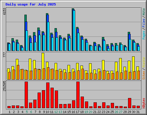 Daily usage for July 2025
