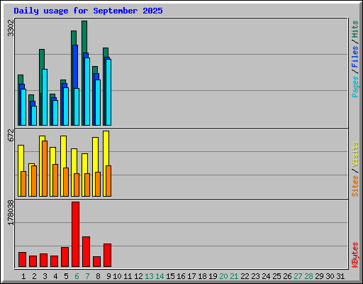 Daily usage for September 2025