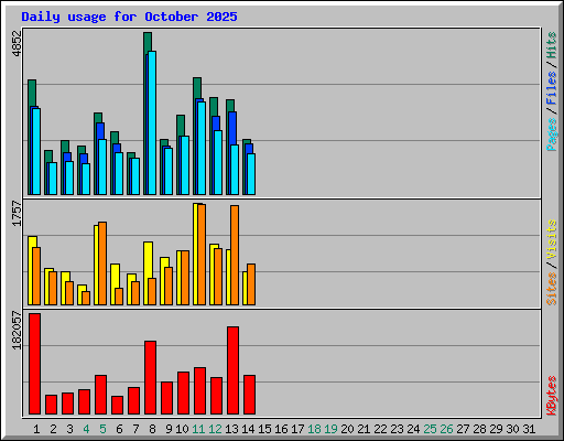 Daily usage for October 2025
