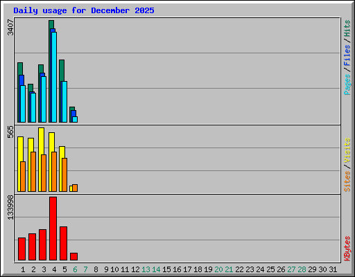 Daily usage for December 2025