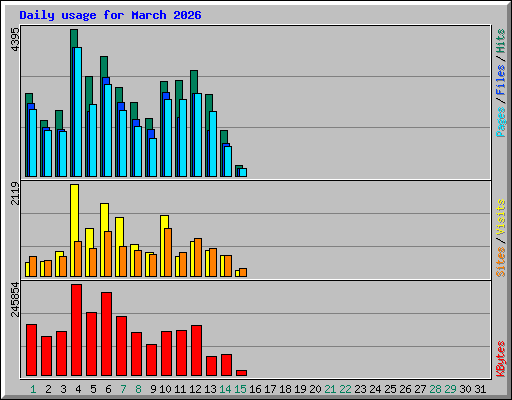 Daily usage for March 2026