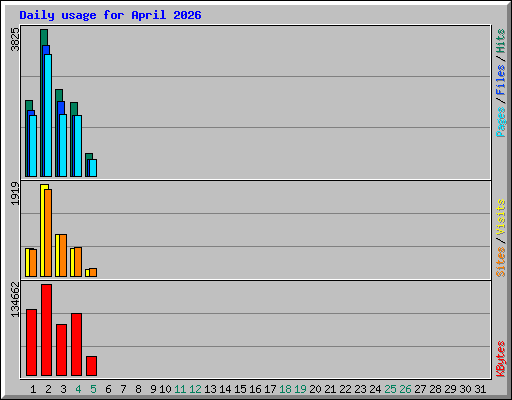 Daily usage for April 2026