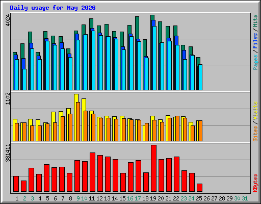 Daily usage for May 2026