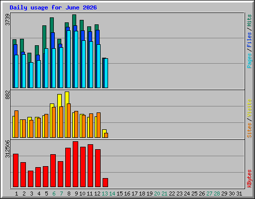 Daily usage for June 2026