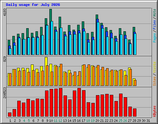 Daily usage for July 2026