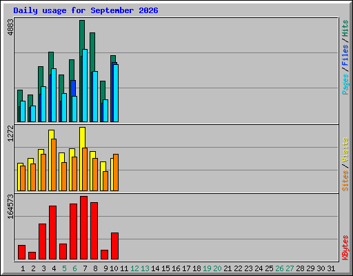 Daily usage for September 2026