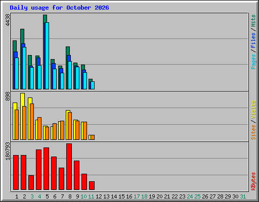 Daily usage for October 2026