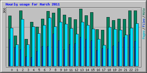 Hourly usage for March 2011