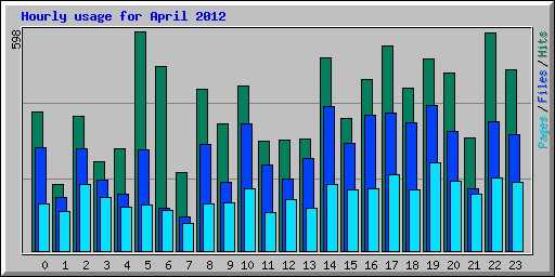 Hourly usage for April 2012