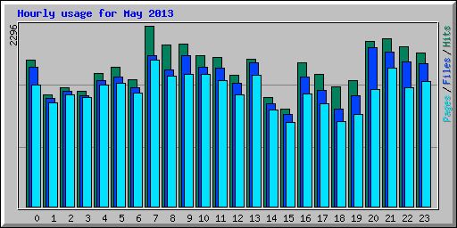 Hourly usage for May 2013