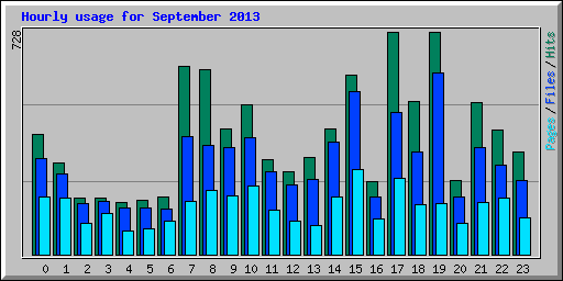 Hourly usage for September 2013