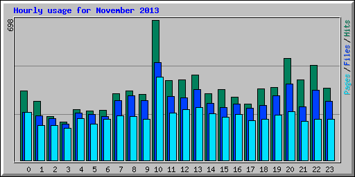 Hourly usage for November 2013