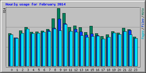 Hourly usage for February 2014