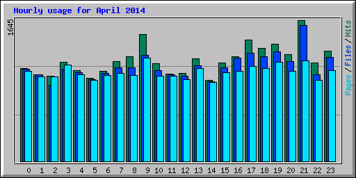 Hourly usage for April 2014