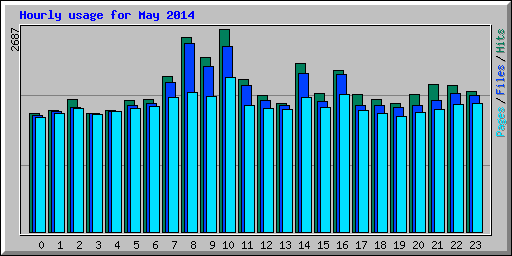 Hourly usage for May 2014