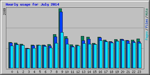 Hourly usage for July 2014