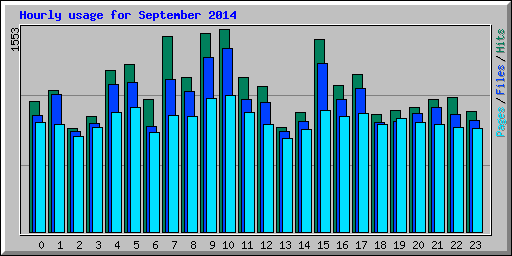 Hourly usage for September 2014