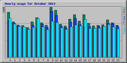 Hourly usage for October 2014