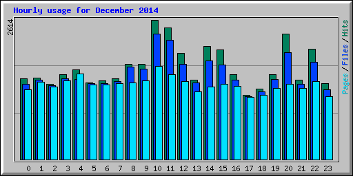 Hourly usage for December 2014