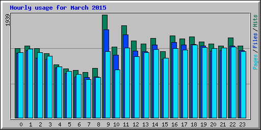 Hourly usage for March 2015