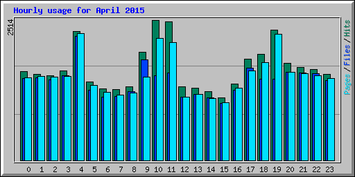 Hourly usage for April 2015