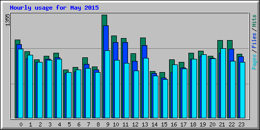 Hourly usage for May 2015