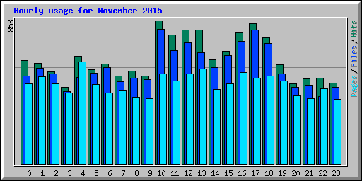 Hourly usage for November 2015