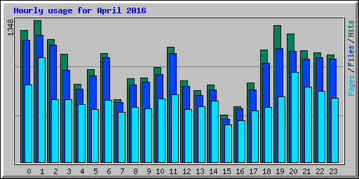 Hourly usage for April 2016