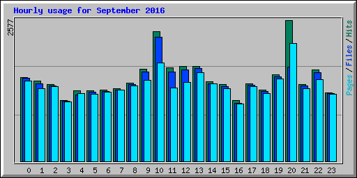 Hourly usage for September 2016