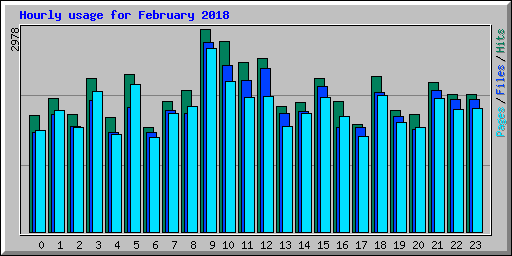 Hourly usage for February 2018