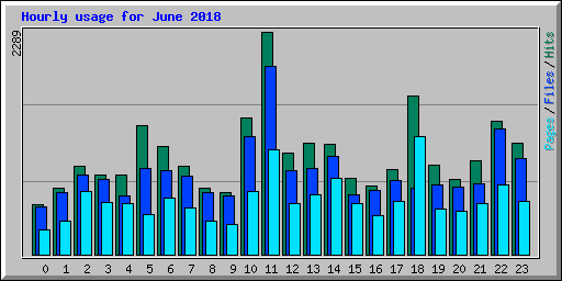 Hourly usage for June 2018