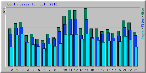 Hourly usage for July 2018