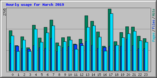 Hourly usage for March 2019