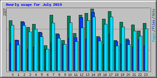 Hourly usage for July 2019