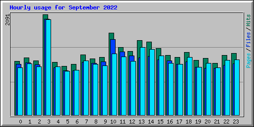 Hourly usage for September 2022