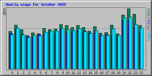 Hourly usage for October 2022