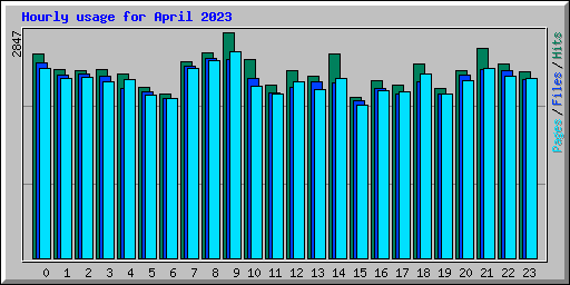 Hourly usage for April 2023
