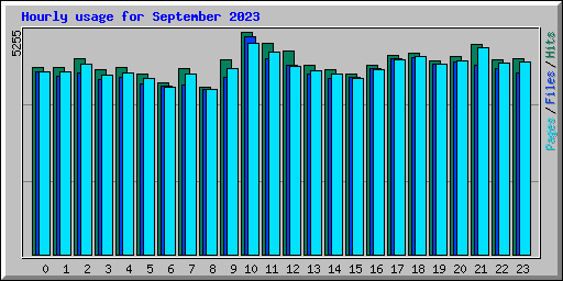 Hourly usage for September 2023