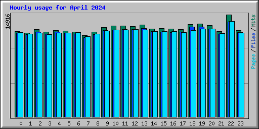 Hourly usage for April 2024