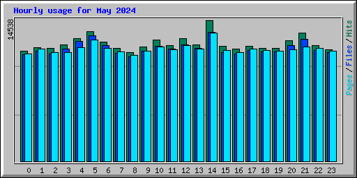 Hourly usage for May 2024