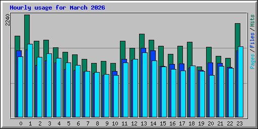 Hourly usage for March 2026
