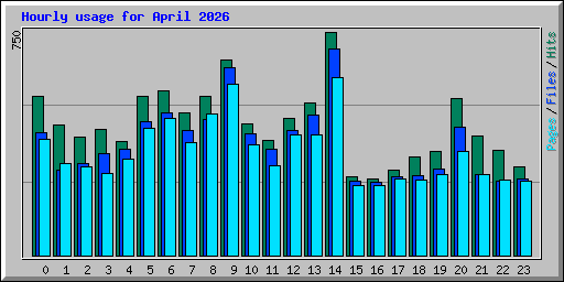 Hourly usage for April 2026