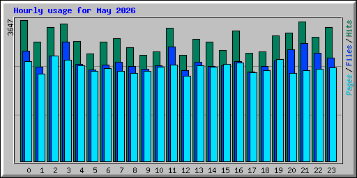 Hourly usage for May 2026