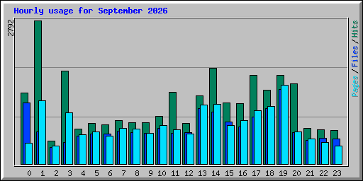 Hourly usage for September 2026
