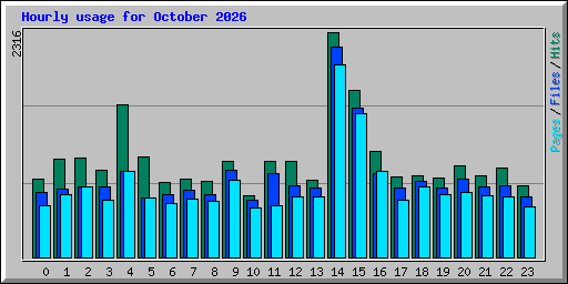 Hourly usage for October 2026