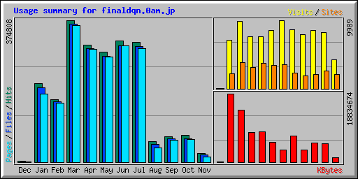 Usage summary for finaldqn.0am.jp